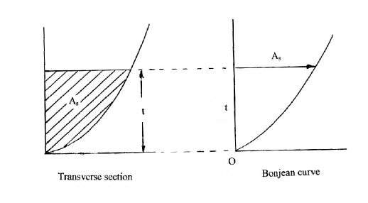 Hydrostatic Curves – Ship Inspection – Shipping News